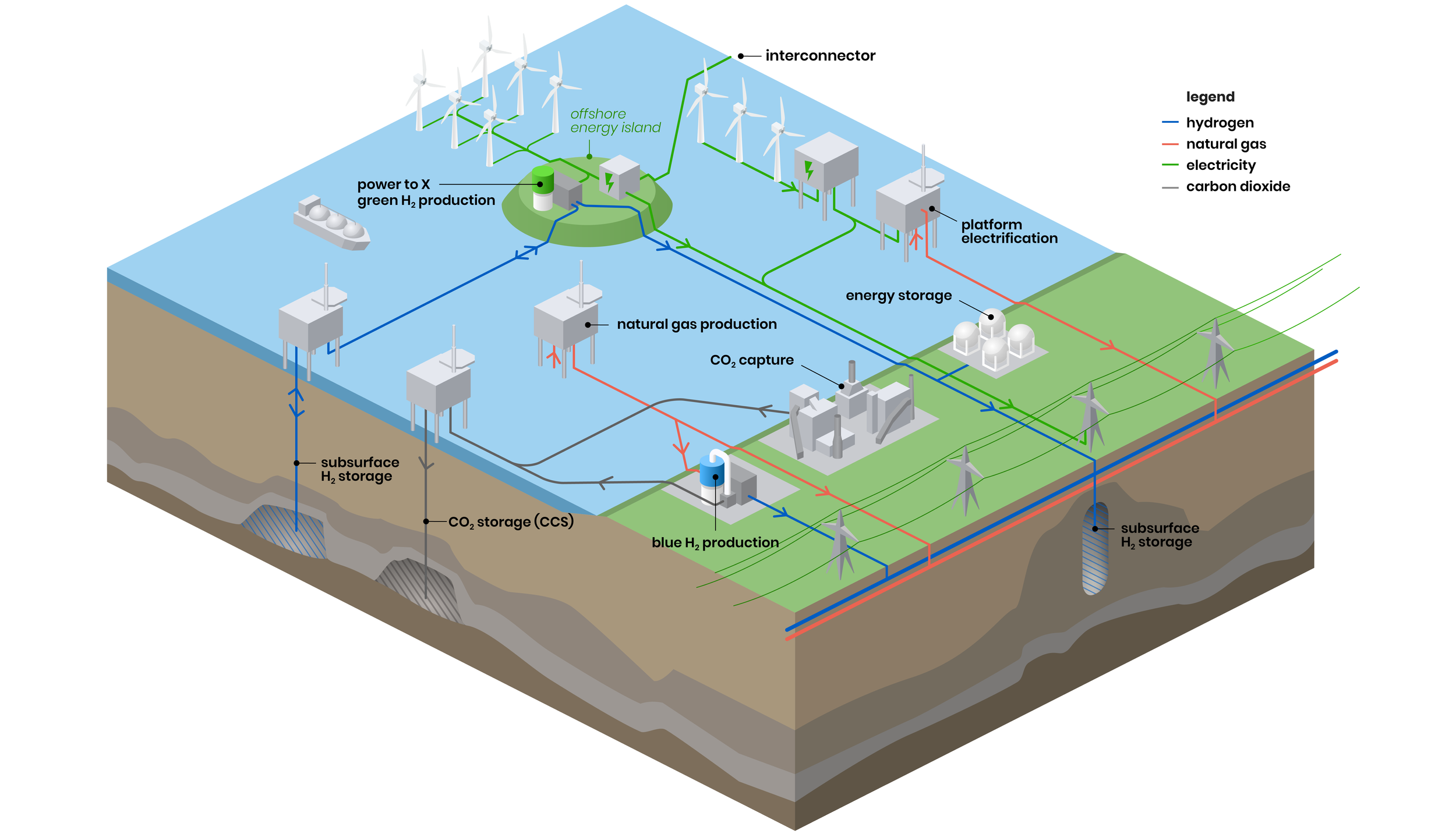 Offshore System Integration and Energy Hubs