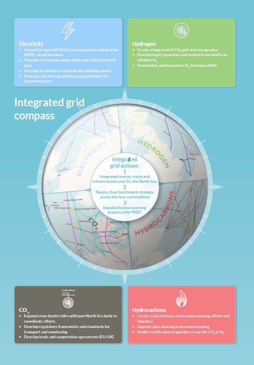 Integrated Grid Compass